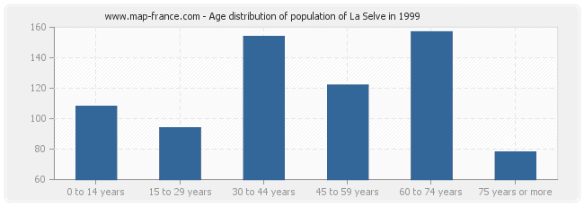 Age distribution of population of La Selve in 1999